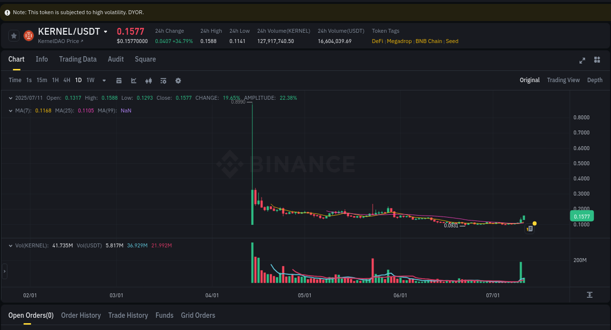 Access trading analytics for KERNEL pump report from Binance, 11 July 2025, 09:40 Trading analytics: KERNEL pump report from Binance, 11 July 2025, 09:40