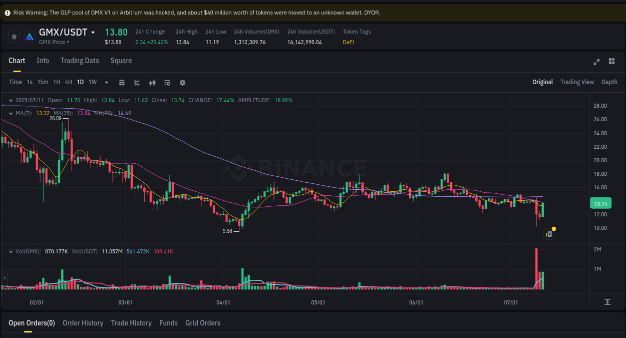 View pump trends for GMX at 11 July 2025, 10:11 Binance pump trends for GMX at 11 July 2025, 10:11