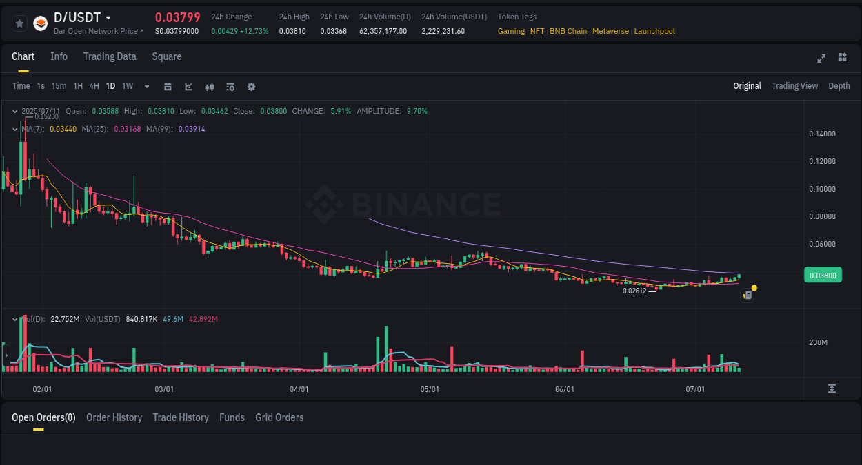 Get real-time analytics of D pump on Binance, 11 July 2025, 10:21 Real-time analytics of D pump on Binance, 11 July 2025, 10:21