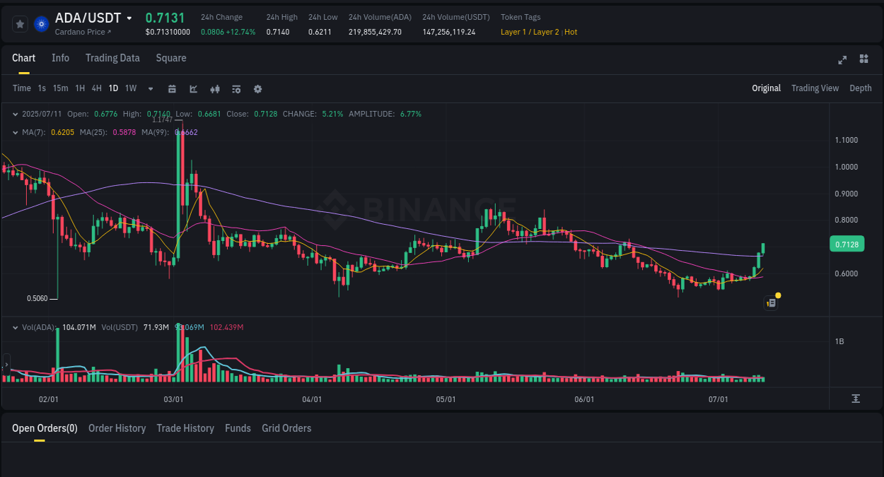 Explore trading insights for ADA pump on Binance, 11 July 2025, 10:35 Crypto trading insights: ADA pump on Binance, 11 July 2025, 10:35