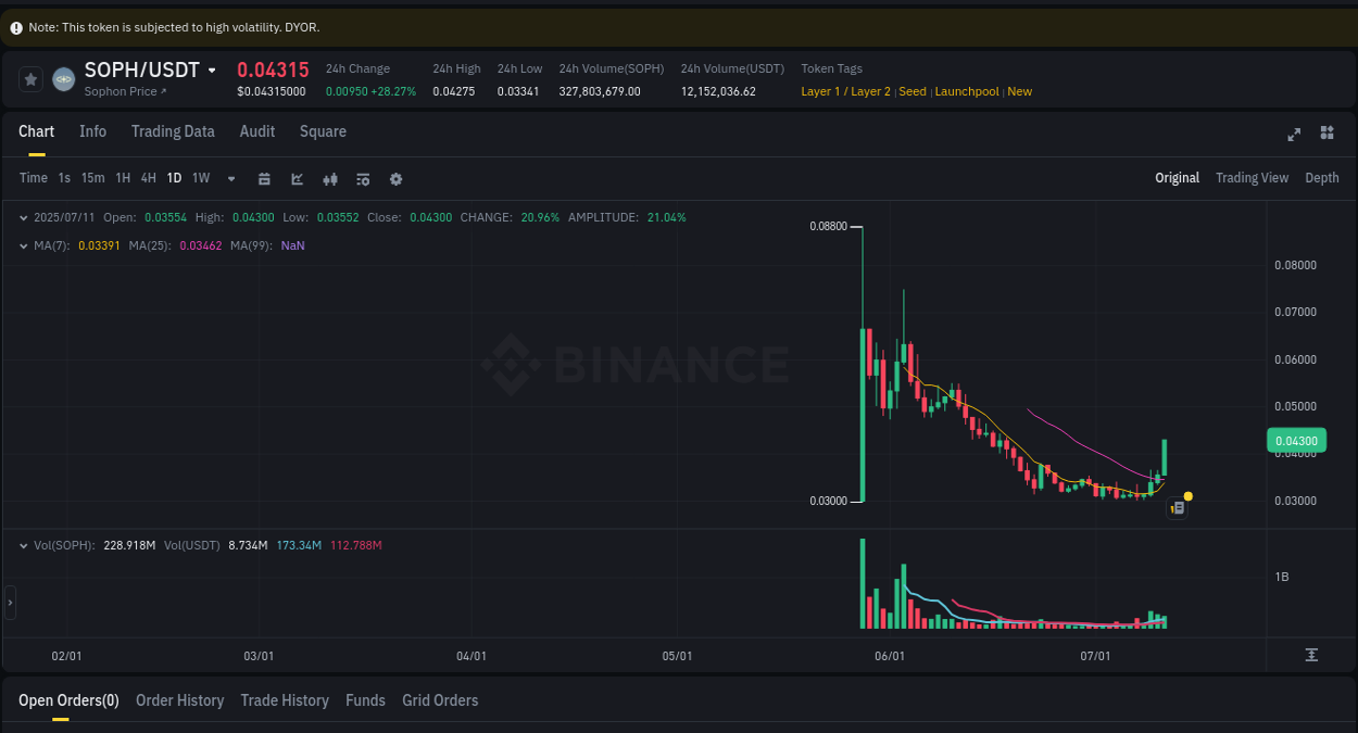 Understand market insights for SOPH on Binance at 11 July 2025, 10:49 Market insights: SOPH on Binance at 11 July 2025, 10:49