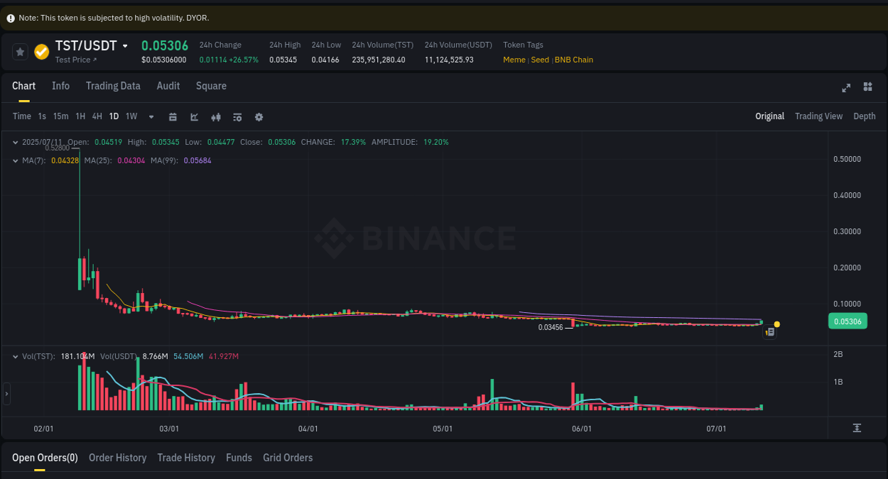 Dive into pump insights for TST on Binance, 11 July 2025, 10:55 Crypto pump insights for TST on Binance, 11 July 2025, 10:55