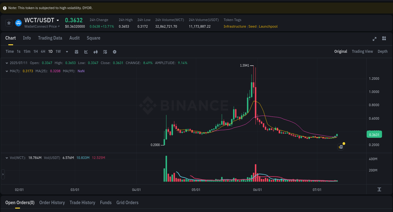View the report of WCT pump on Binance at 11 July 2025, 10:56 Report of WCT pump on Binance at 11 July 2025, 10:56