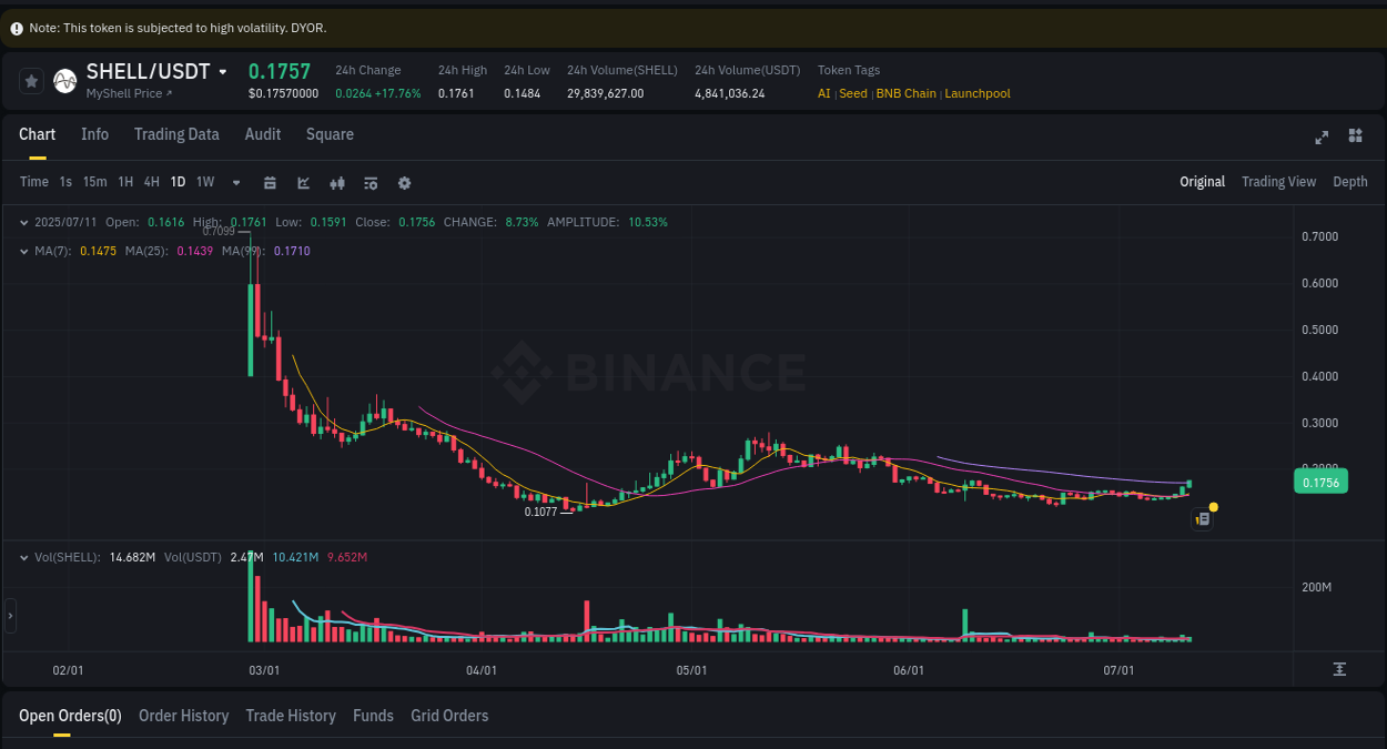 Crypto pump report: Dive into SHELL on Binance, 11 July 2025, 11:34 Crypto pump report: SHELL on Binance, 11 July 2025, 11:34