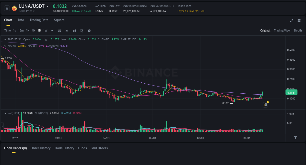 Crypto market update: LUNA pump on Binance, 11 July 2025, 11:51 Crypto market update: LUNA pump on Binance, 11 July 2025, 11:51