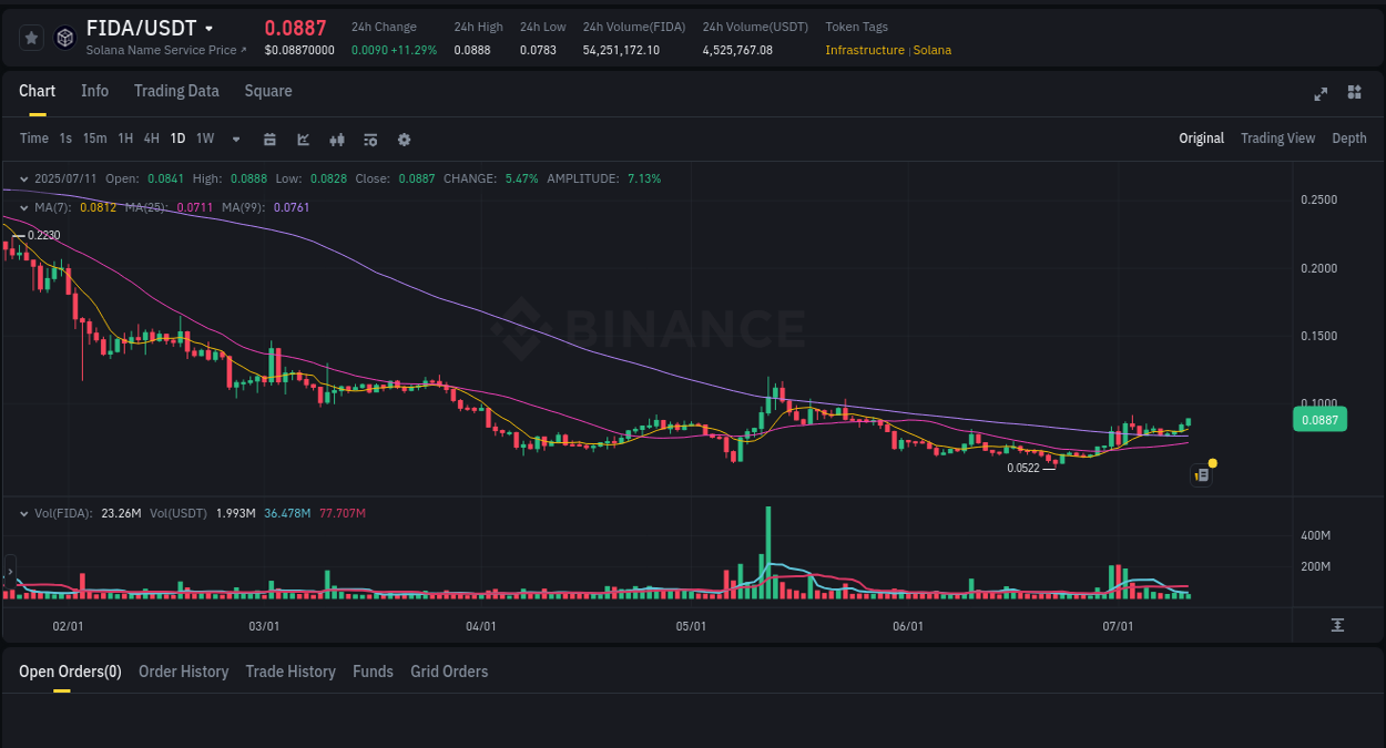 Real-time report of FIDA pump on Binance, 11 July 2025, 12:29 Real-time report of FIDA pump on Binance, 11 July 2025, 12:29