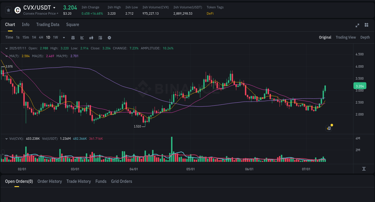 Binance exchange pump report for CVX, 11 July 2025, 13:07 Binance exchange pump report for CVX, 11 July 2025, 13:07