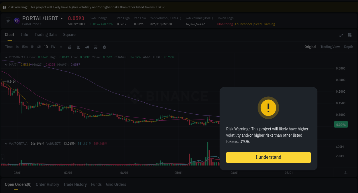 Crypto pump analytics for PORTAL on Binance, 11 July 2025, 13:47 Crypto pump analytics for PORTAL on Binance, 11 July 2025, 13:47