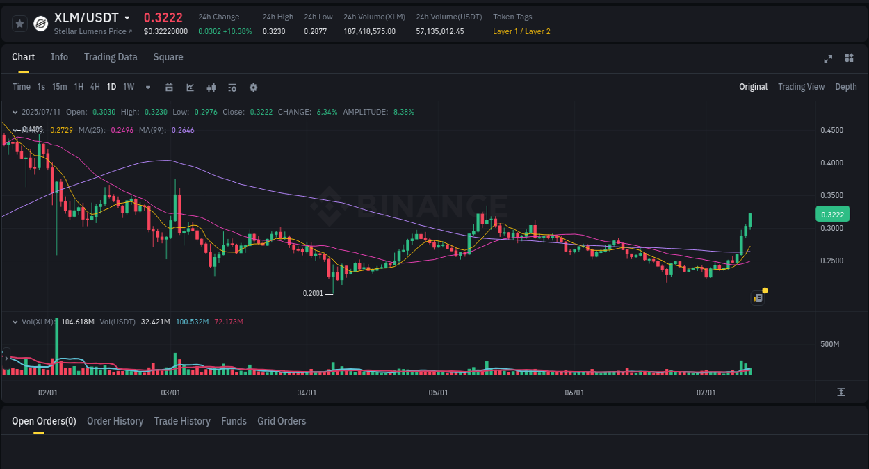Discover the Binance pump data for XLM at 11 July 2025, 14:15 Binance pump overview for XLM, captured at 11 July 2025, 14:15