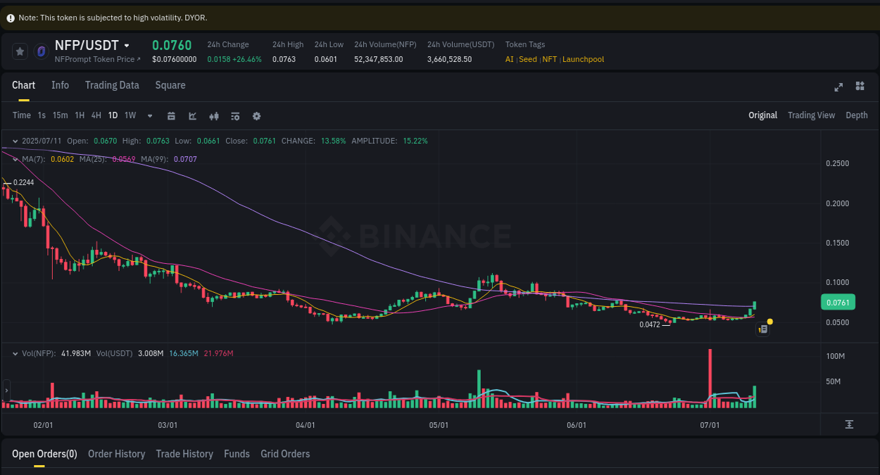 Explore the crypto pump report for NFP on Binance, 11 July 2025, 14:34 Crypto market report: NFP pump on Binance, 11 July 2025, 14:34