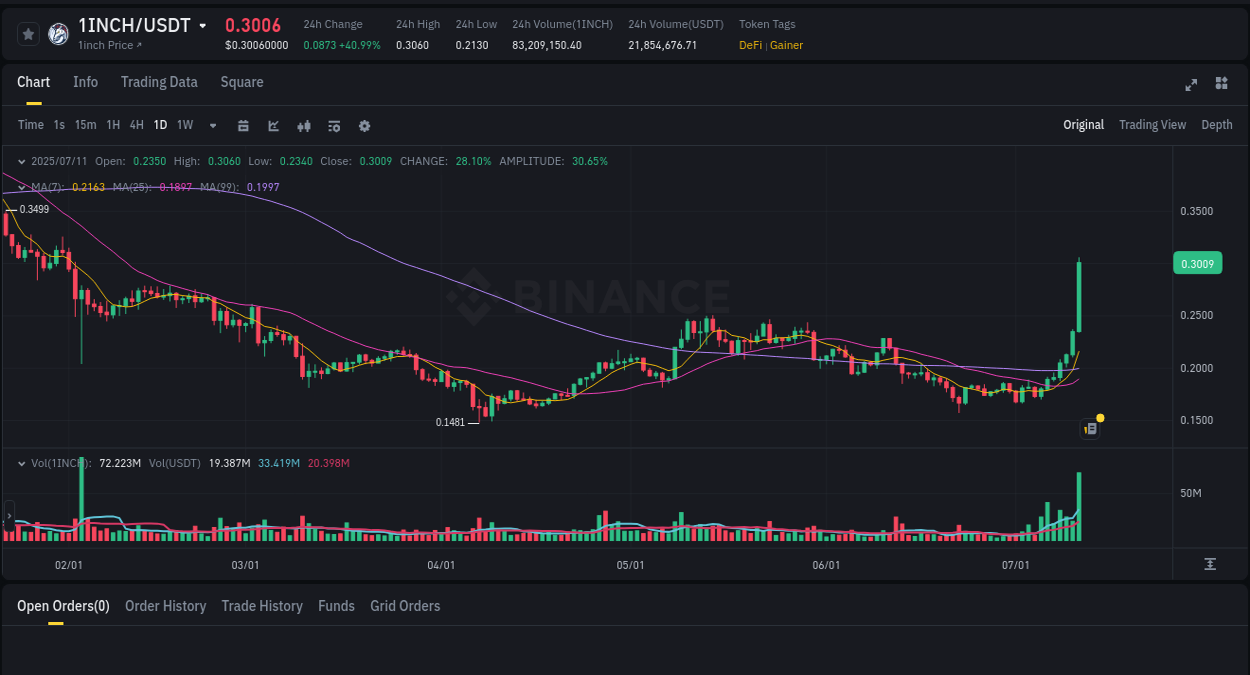 Understand the market analysis of 1INCH pump on Binance at 11 July 2025, 14:37 Market trend analysis: 1INCH pump on Binance at 11 July 2025, 14:37
