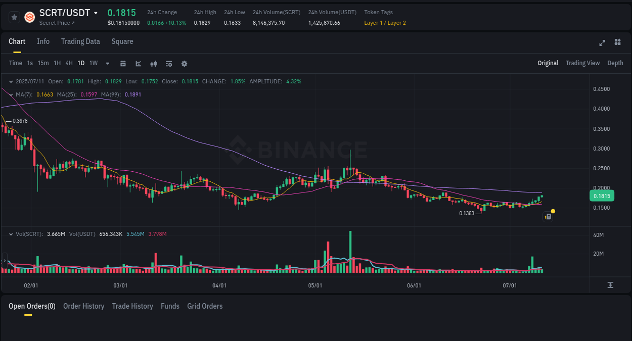 Analyze the crypto trading report for SCRT pump on Binance, 11 July 2025, 14:51 Crypto trading analysis: SCRT pump on Binance, 11 July 2025, 14:51