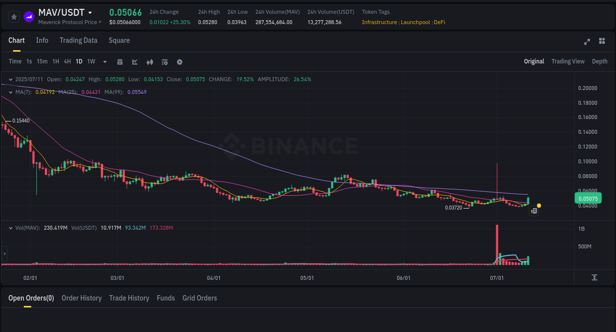 Check the pump report for MAV on Binance at 11 July 2025, 15:02 Pump report for MAV on Binance at 11 July 2025, 15:02