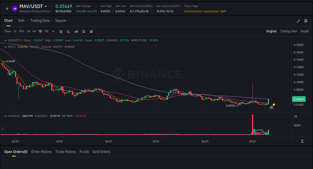 Access trading analytics for MAV pump report from Binance, 11 July 2025, 15:48 Trading analytics: MAV pump report from Binance, 11 July 2025, 15:48