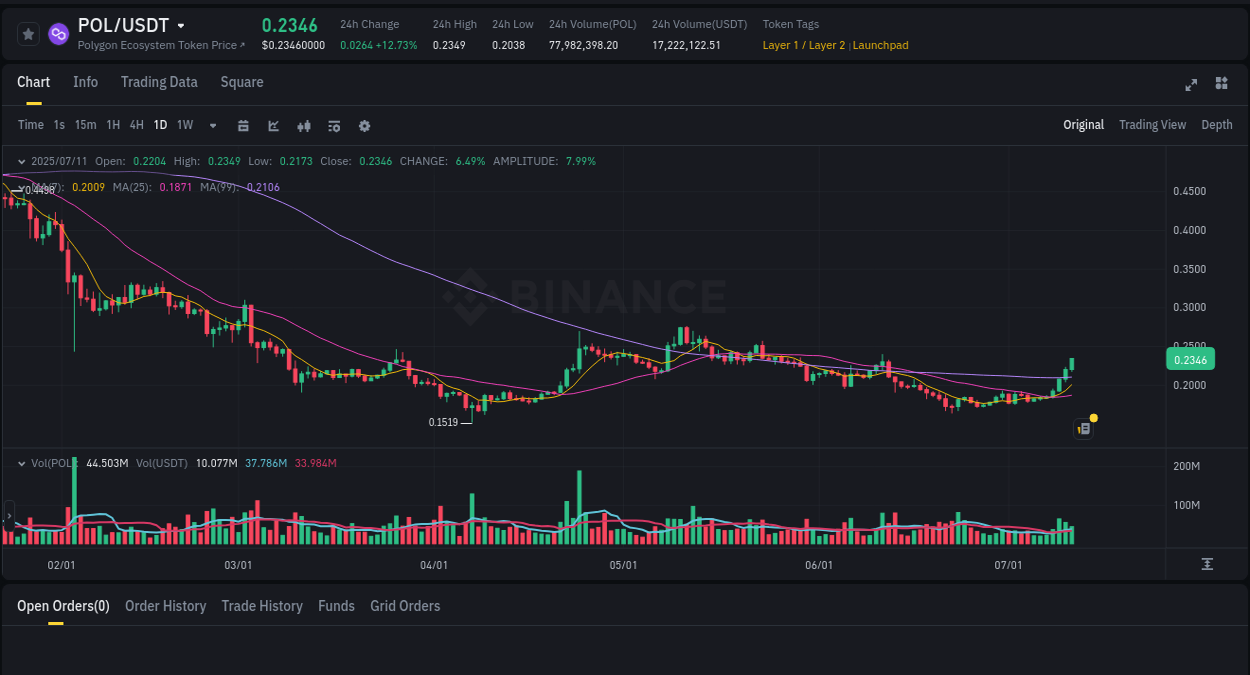 View pump trends for POL at 11 July 2025, 15:59 Binance pump trends for POL at 11 July 2025, 15:59