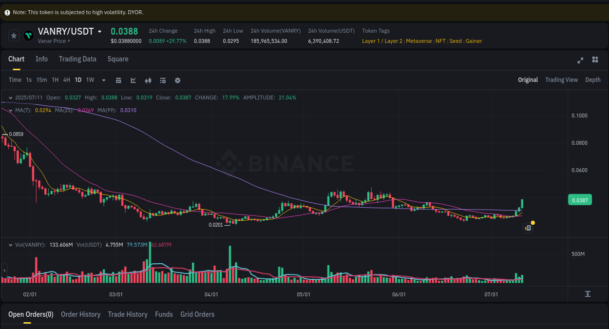 Understand market insights for VANRY on Binance at 11 July 2025, 16:17 Market insights: VANRY on Binance at 11 July 2025, 16:17