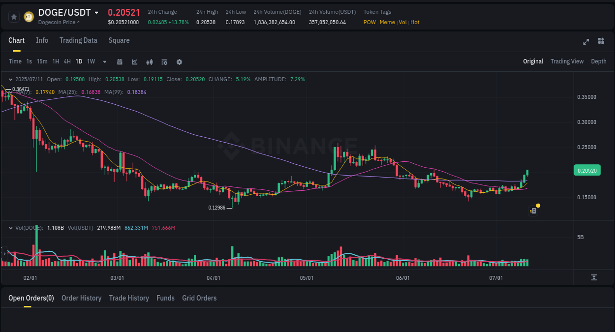Dive into pump insights for DOGE on Binance, 11 July 2025, 16:18 Crypto pump insights for DOGE on Binance, 11 July 2025, 16:18