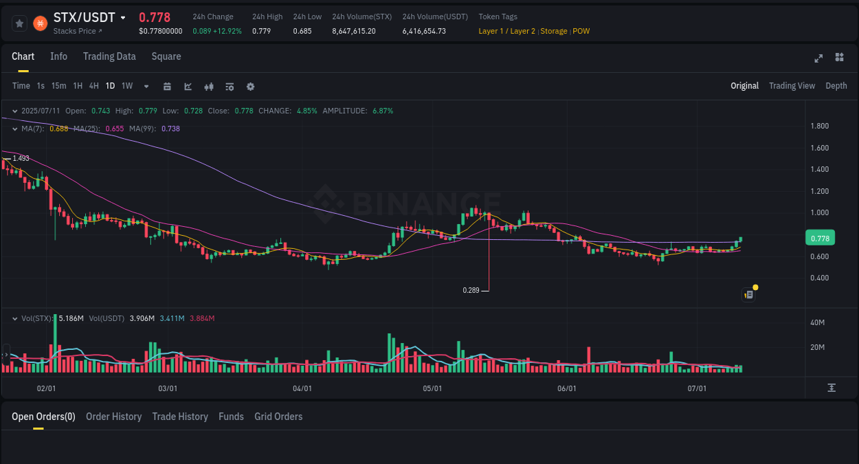 Explore the STX price surge report from Binance, timestamp: 11 July 2025, 16:33 STX price surge report from Binance, timestamp: 11 July 2025, 16:33