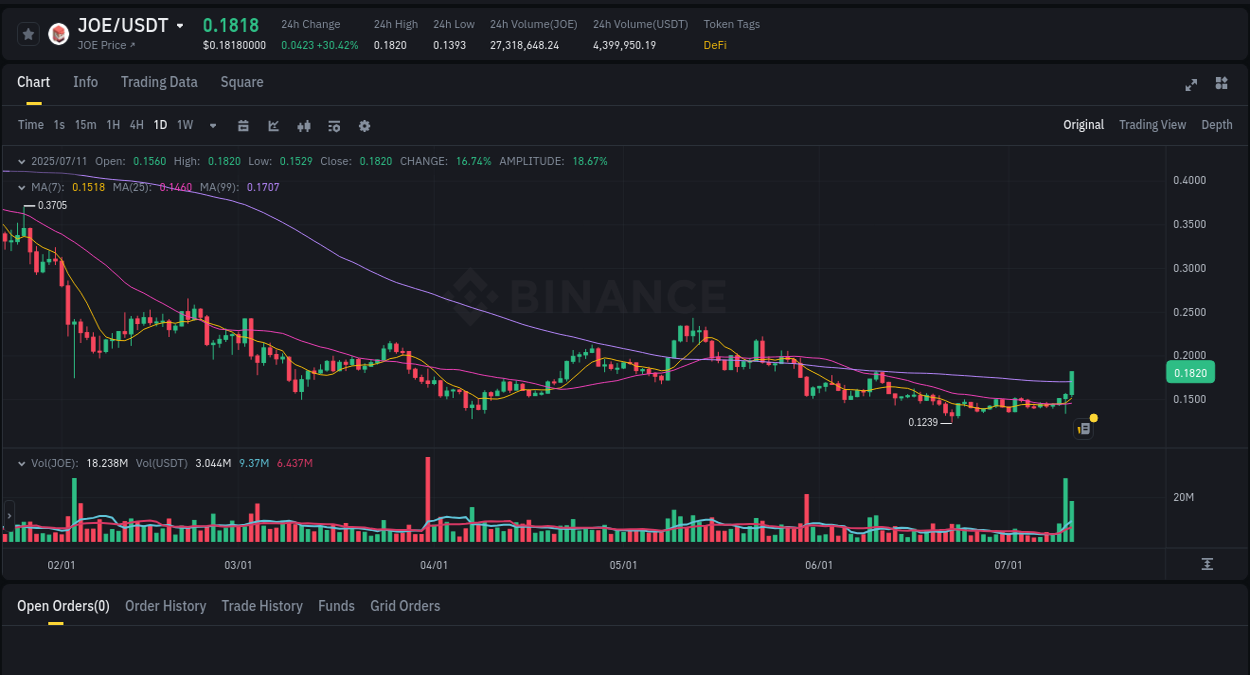 Check out the Binance pump report for JOE on 11 July 2025, 16:35 Binance pump report for JOE on 11 July 2025, 16:35