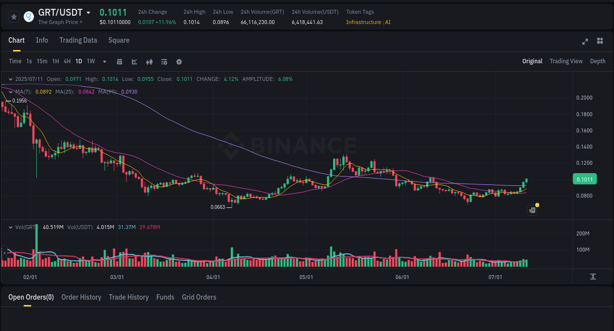 Crypto pump report: Dive into GRT on Binance, 11 July 2025, 16:39 Crypto pump report: GRT on Binance, 11 July 2025, 16:39