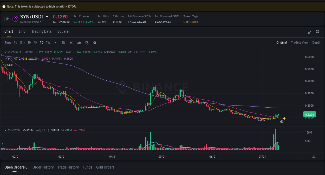Crypto market update: SYN pump on Binance, 11 July 2025, 16:50 Crypto market update: SYN pump on Binance, 11 July 2025, 16:50