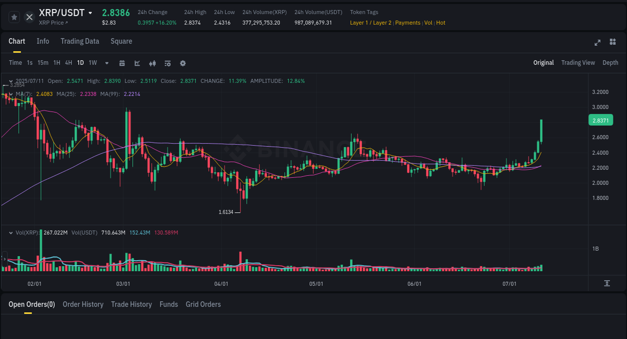 Binance pump data for XRP at 11 July 2025, 16:51 Binance pump data for XRP at 11 July 2025, 16:51