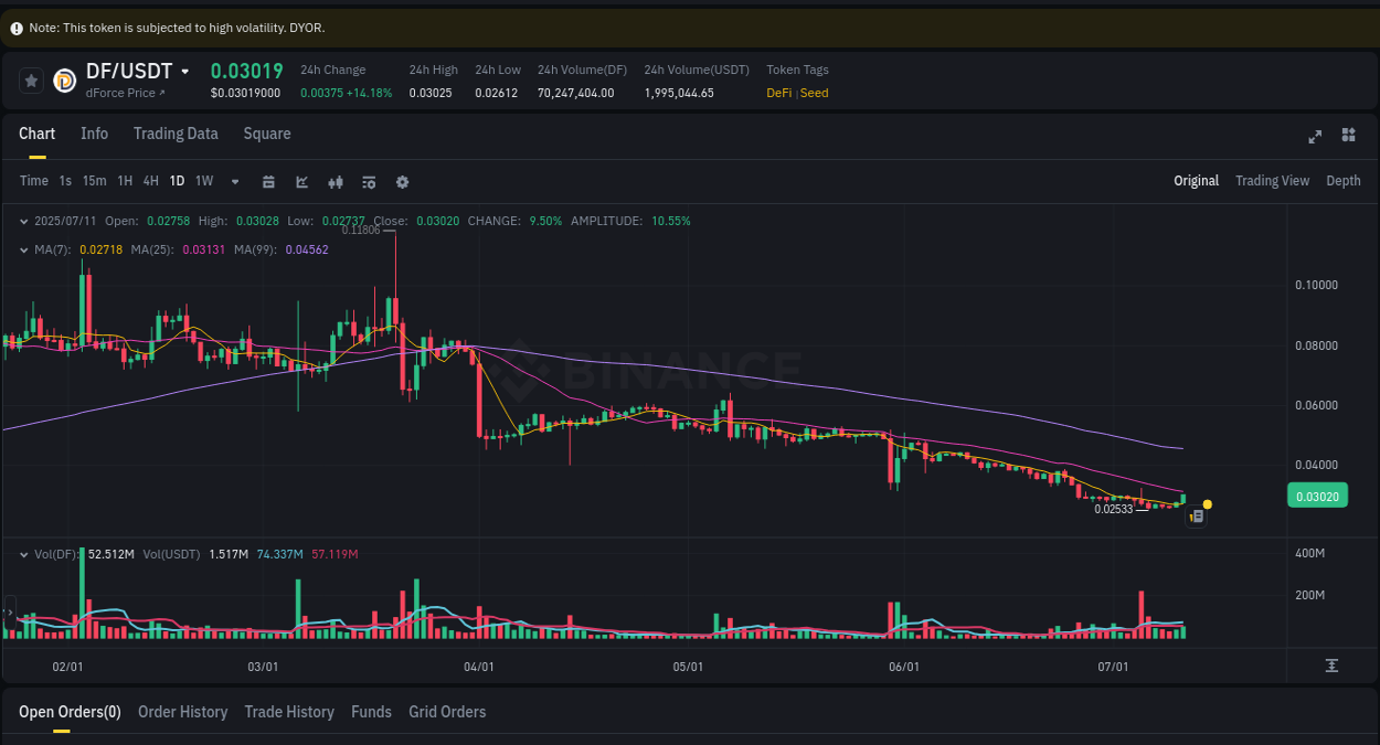 Binance exchange pump report for DF, 11 July 2025, 17:16 Binance exchange pump report for DF, 11 July 2025, 17:16