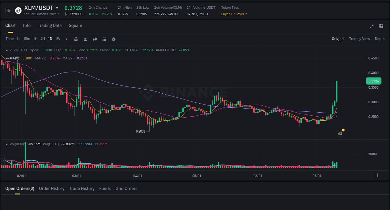 Market movement report: XLM on Binance at 11 July 2025, 17:22 Market movement report: XLM on Binance at 11 July 2025, 17:22