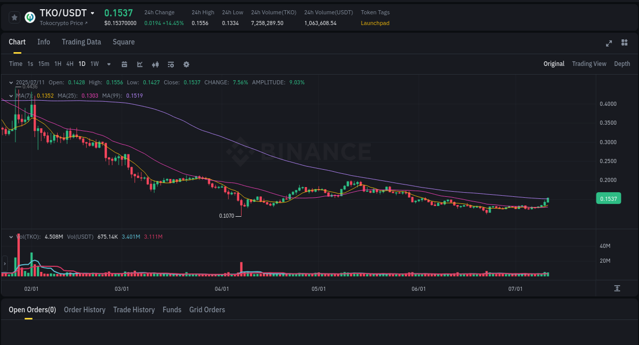Crypto pump analytics for TKO on Binance, 11 July 2025, 17:23 Crypto pump analytics for TKO on Binance, 11 July 2025, 17:23