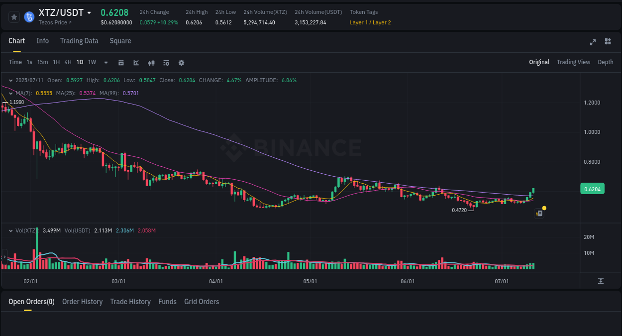 Learn about the XTZ price movement analysis from Binance, 11 July 2025, 17:36 XTZ trading report showing pump trends on Binance, 11 July 2025, 17:36