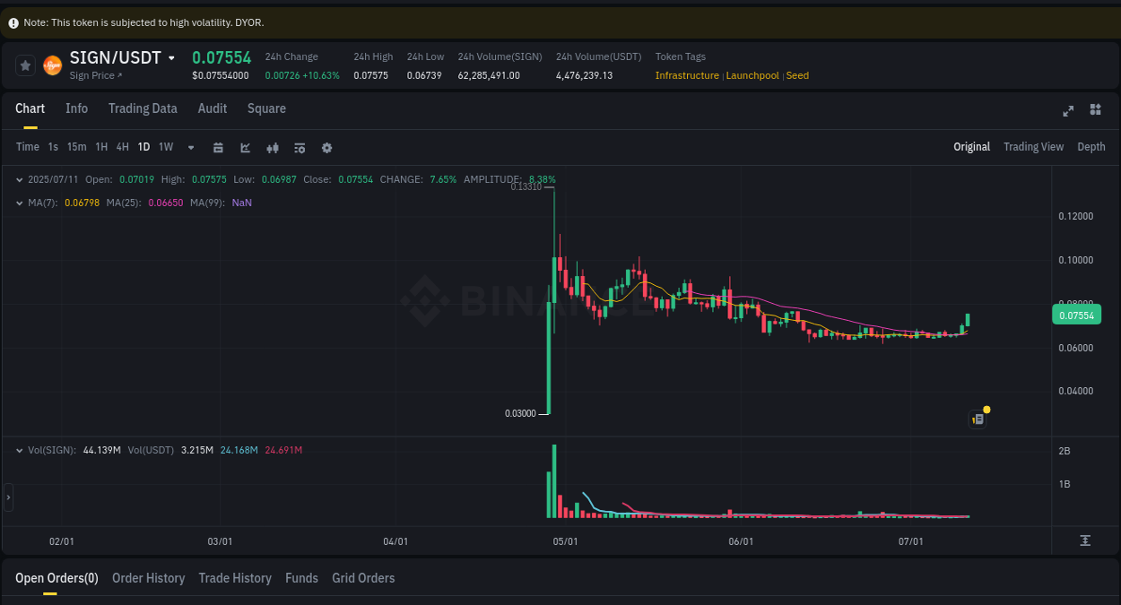 Discover the Binance pump data for SIGN at 11 July 2025, 17:40 Binance pump overview for SIGN, captured at 11 July 2025, 17:40