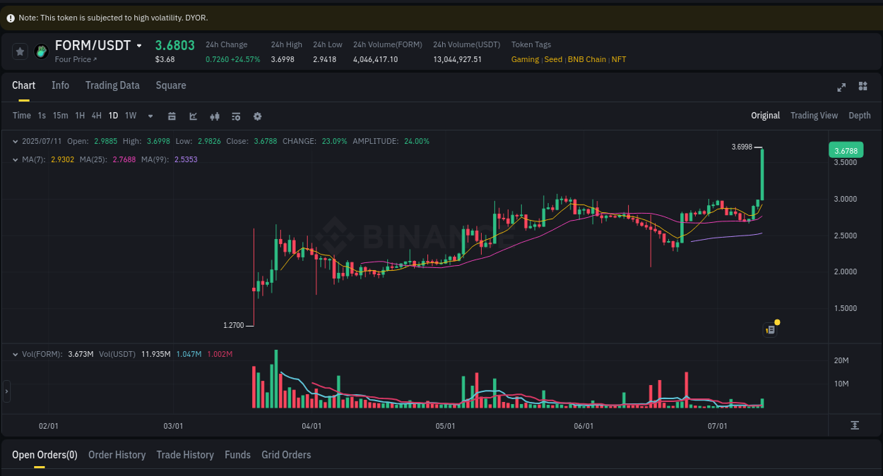 Explore the crypto pump report for FORM on Binance, 11 July 2025, 17:53 Crypto market report: FORM pump on Binance, 11 July 2025, 17:53