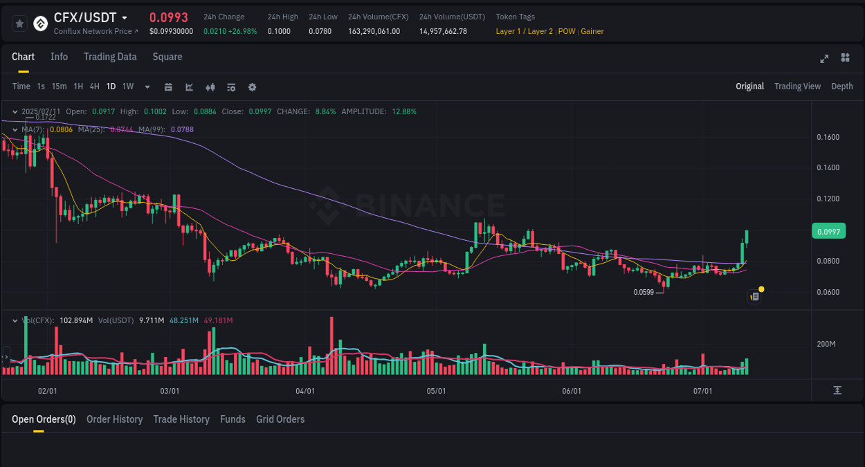 View the trading report for CFX pump on Binance, 11 July 2025, 18:04 Binance trading data for CFX pump, 11 July 2025, 18:04