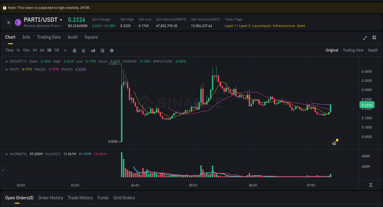 Understand the market analysis of PARTI pump on Binance at 11 July 2025, 18:21 Market trend analysis: PARTI pump on Binance at 11 July 2025, 18:21