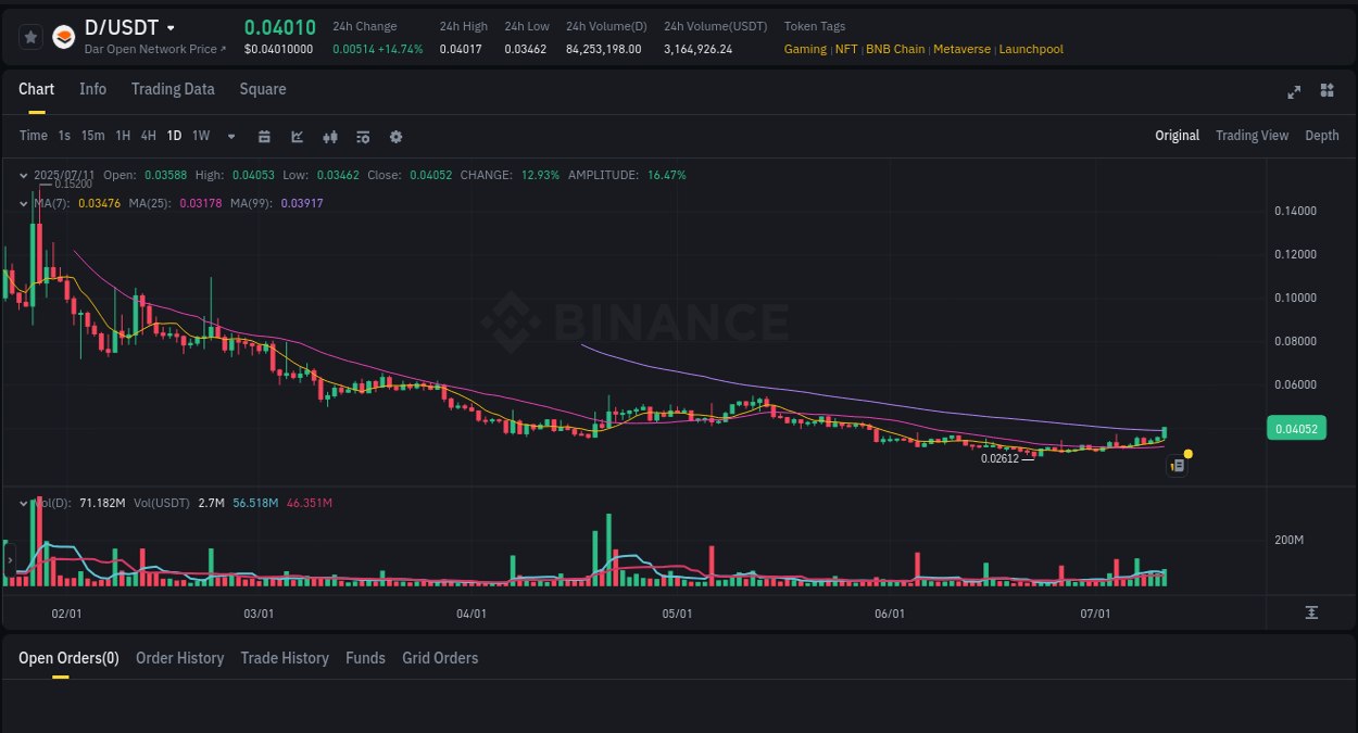 Stay updated with the crypto market report for D on Binance, 11 July 2025, 19:25 Crypto price movement update: D on Binance, 11 July 2025, 19:25