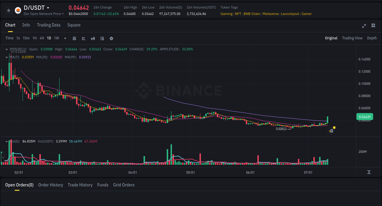Access Binance pump statistics for D at 11 July 2025, 19:30 Binance pump statistics for D at 11 July 2025, 19:30