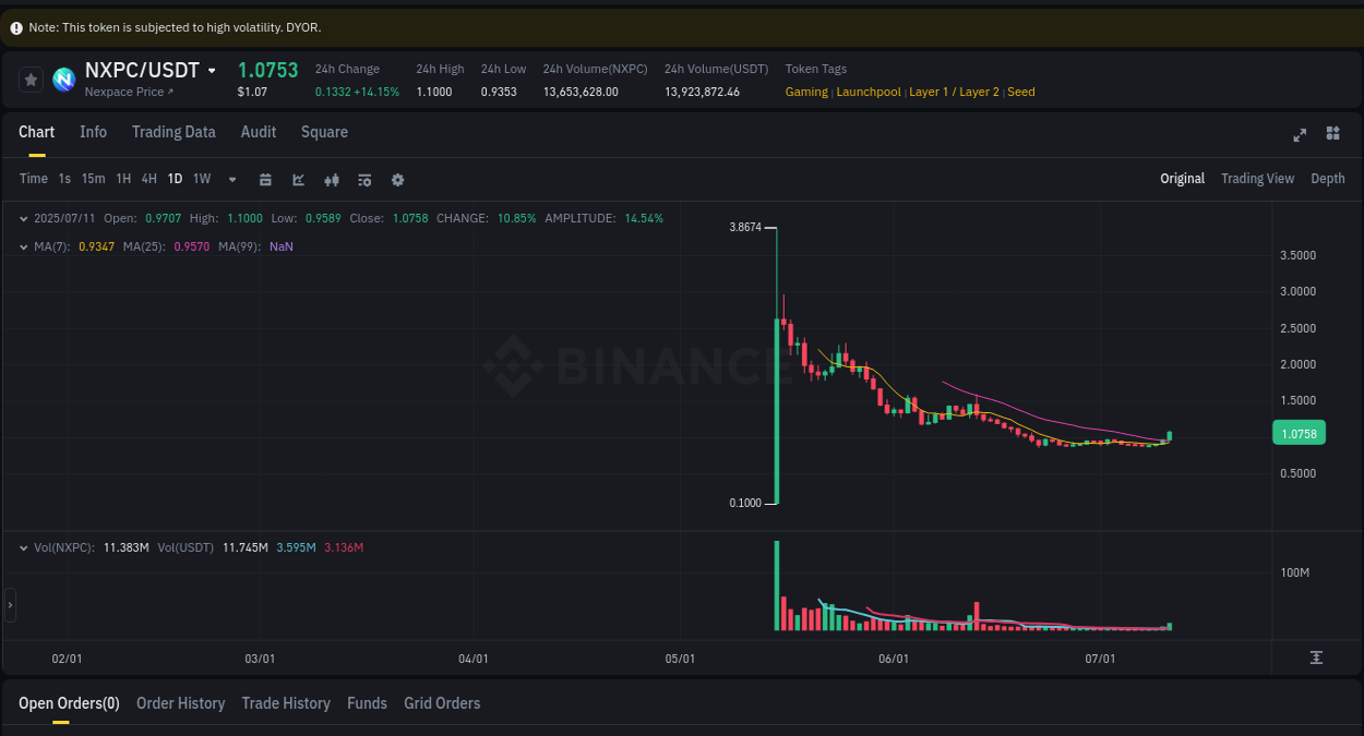 View the exchange pump report for NXPC on Binance, 11 July 2025, 19:39 Binance exchange trading report for NXPC, 11 July 2025, 19:39
