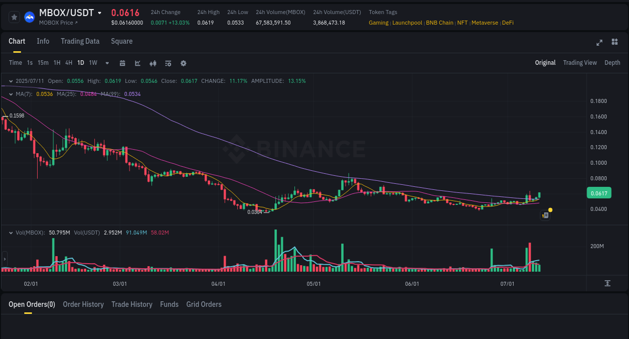Dive into crypto pump data analytics for MBOX on Binance, 11 July 2025, 19:49 Crypto pump data analytics for MBOX on Binance, 11 July 2025, 19:49