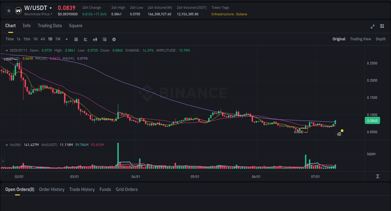 Explore the pump analysis for W on Binance, 11 July 2025, 20:16 Binance pump analysis for W, 11 July 2025, 20:16
