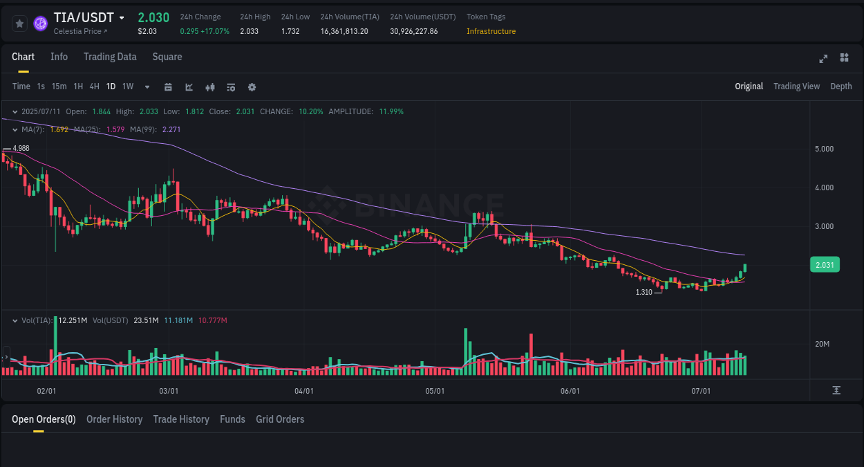 Stay informed with crypto market trends for TIA on Binance, 11 July 2025, 22:09 Crypto market trends: TIA pump on Binance, 11 July 2025, 22:09