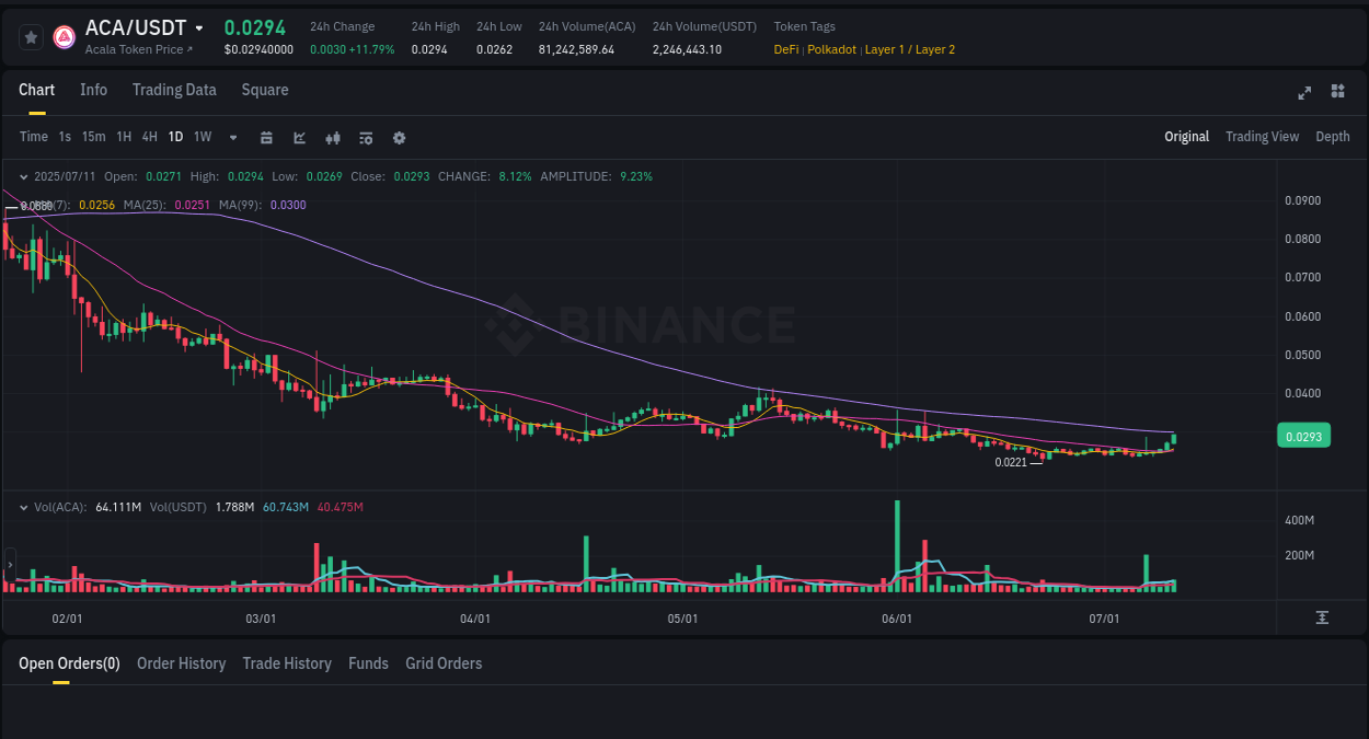 Access trading analytics for ACA pump report from Binance, 11 July 2025, 22:09 Trading analytics: ACA pump report from Binance, 11 July 2025, 22:09