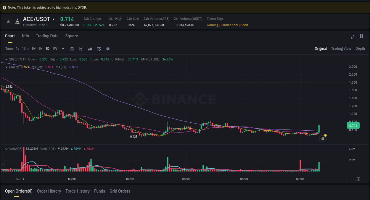 Explore trading insights for ACE pump on Binance, 11 July 2025, 23:33 Crypto trading insights: ACE pump on Binance, 11 July 2025, 23:33