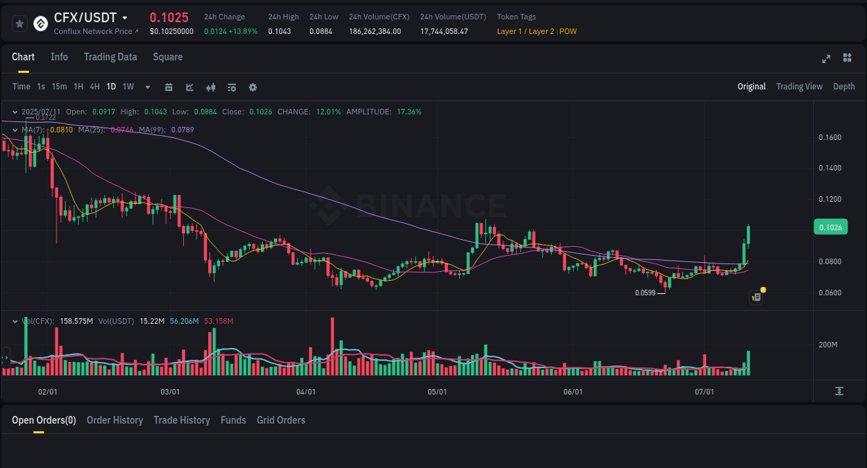 View the report of CFX pump on Binance at 12 July 2025, 00:05 Report of CFX pump on Binance at 12 July 2025, 00:05