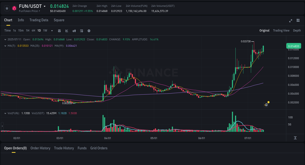Explore the FUN price surge report from Binance, timestamp: 12 July 2025, 00:53 FUN price surge report from Binance, timestamp: 12 July 2025, 00:53