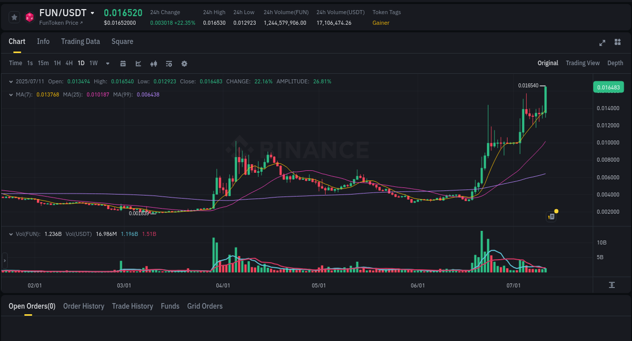 Check out the Binance pump report for FUN on 12 July 2025, 01:09 Binance pump report for FUN on 12 July 2025, 01:09