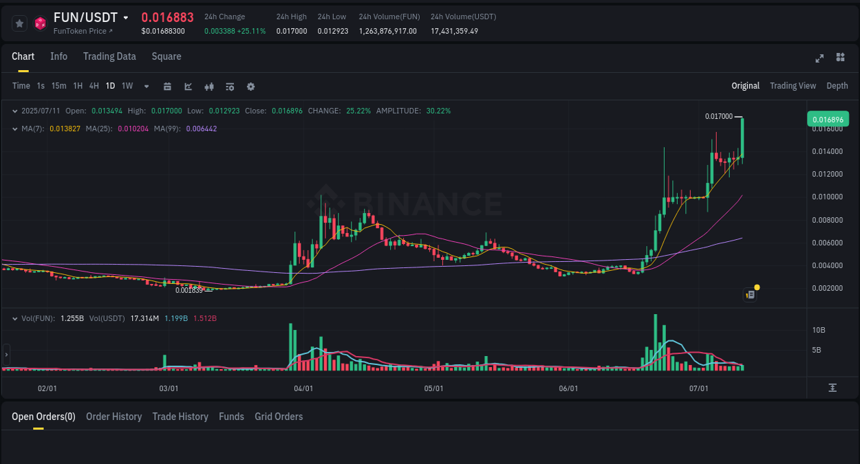 Detailed insights into FUN's pump on Binance at 12 July 2025, 01:11 Detailed report of FUN's pump on Binance at 12 July 2025, 01:11