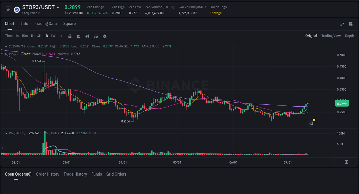 Market analysis: Understand STORJ pump on Binance at 12 July 2025, 03:42 Market analysis: STORJ pump on Binance at 12 July 2025, 03:42