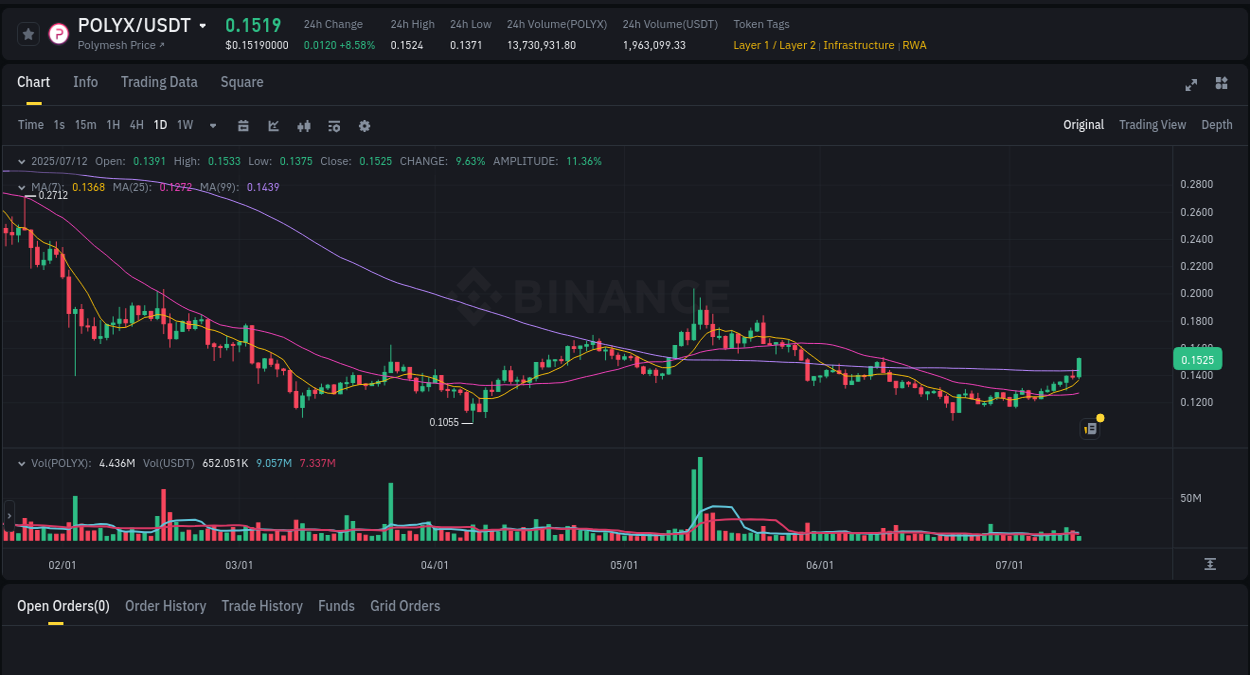 Trading insight: POLYX pump report from Binance, 12 July 2025, 04:32 Trading insight: POLYX pump report from Binance, 12 July 2025, 04:32