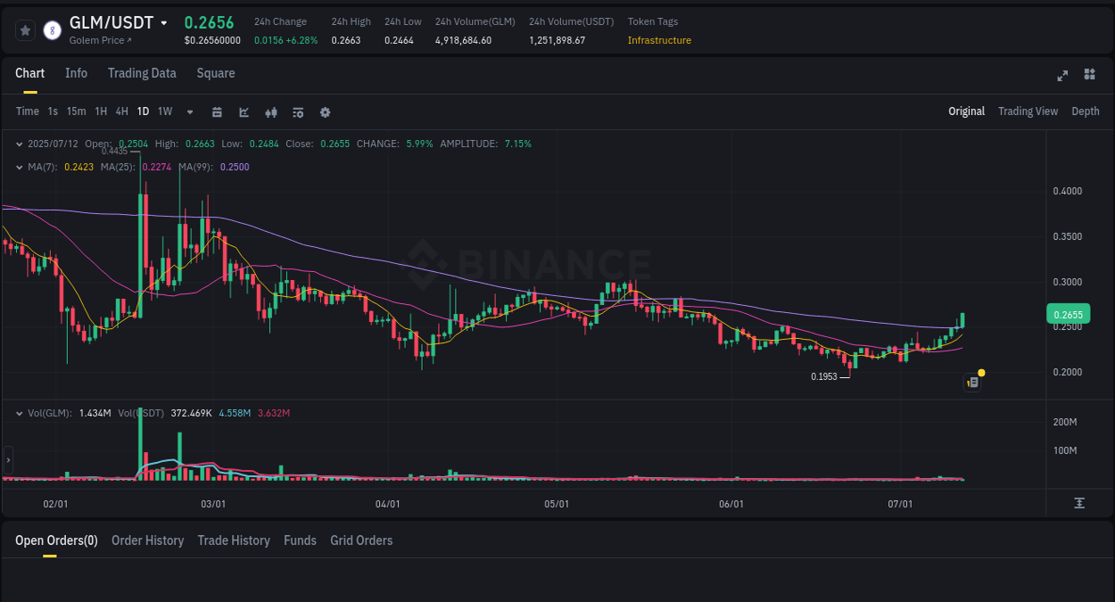 Binance pump data for GLM at 12 July 2025, 04:51 Binance pump data for GLM at 12 July 2025, 04:51