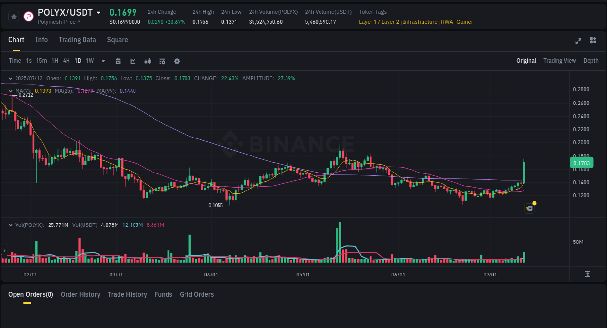 Real-time report of POLYX pump on Binance, 12 July 2025, 04:53 Real-time report of POLYX pump on Binance, 12 July 2025, 04:53